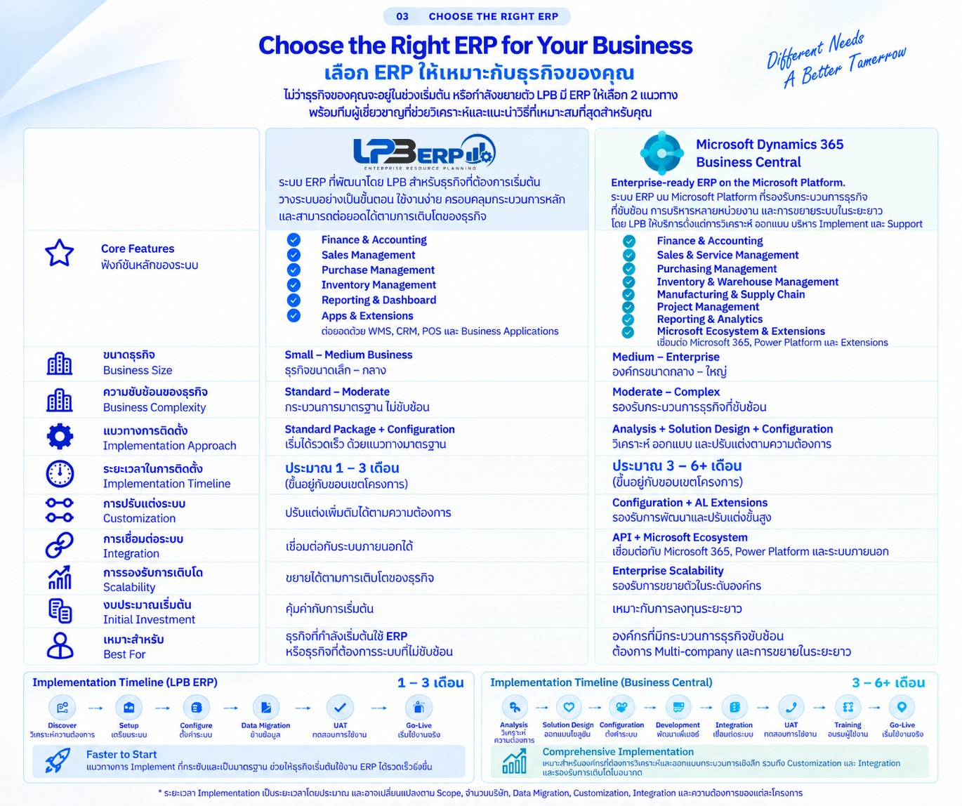 Choose the Right ERP for Your Business — เลือก ERP ให้เหมาะกับธุรกิจของคุณ